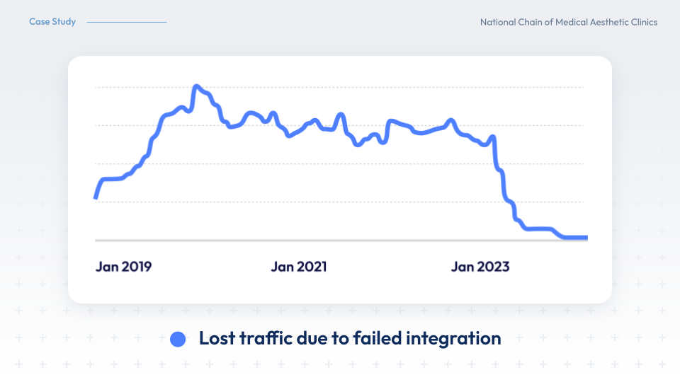 90% traffic drop due to failed migration